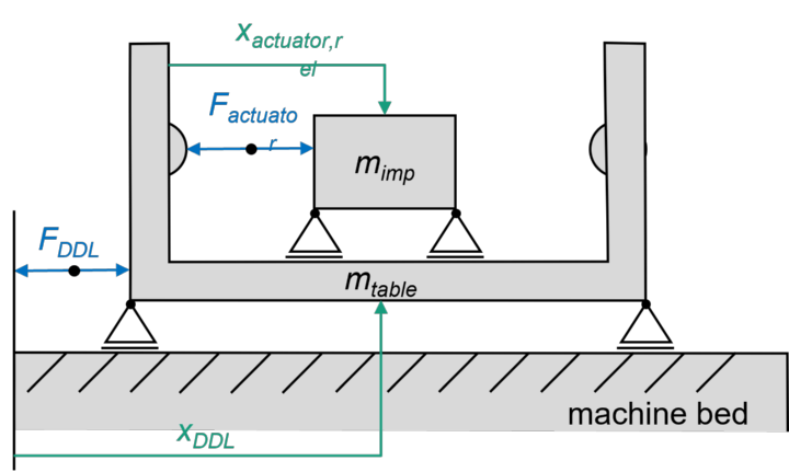 Functional principle 