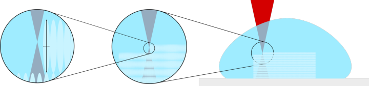 Abb. 2: Schematische Darstellung des 2PP Druckprozesses: Der hoch fokussierte und kegelförmige Laser (rot) härtet genau im Fokuspunkt einzelne 3D-Pixel – Voxel – (weißlich) aus. Somit können in dem Harz (hellblau) Schicht für Schicht Bauteile erzeugt werden. [2]