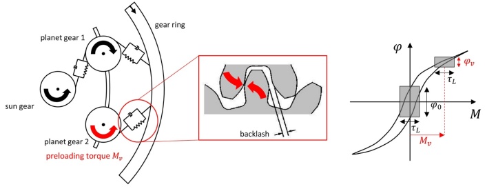 Schematic representation of gear preloading and operating point shift in the hysteresis curve