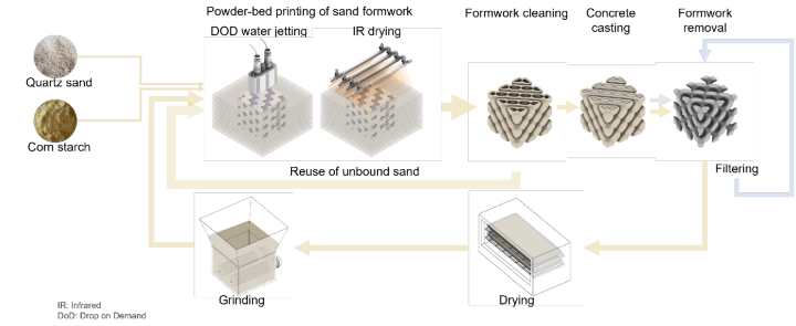 Additive manufacturing process of fully recyclable sand formwork using watter jetting