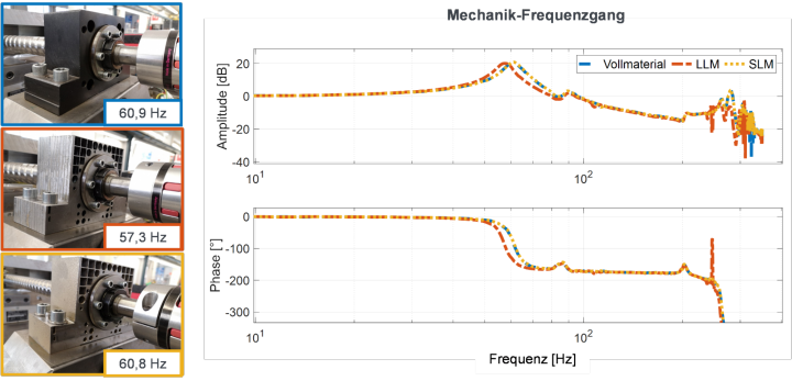 ABB.3: Mechanik-Frequenzgang der KGT-Achse unter Variation des verwendeten Lagerbockes