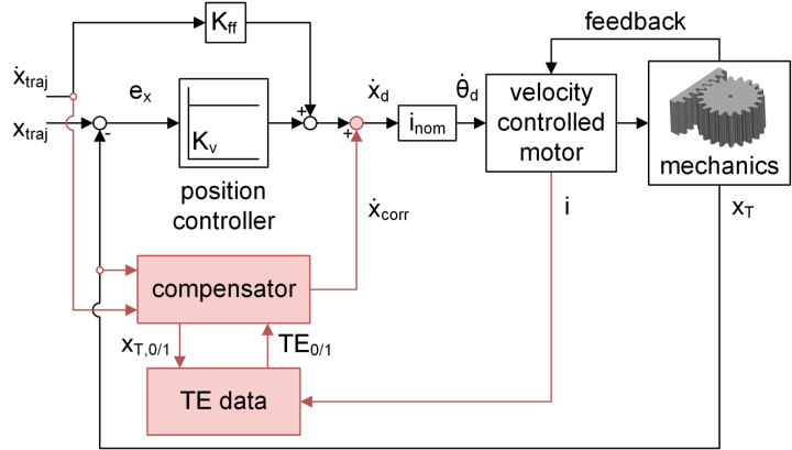 Structure of the developed transmission error compensation
