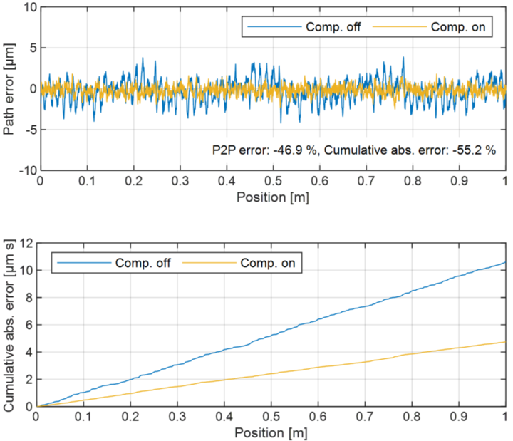 Comparison of the path errors of the drive under investigation at different loads with and without synchronization compensation