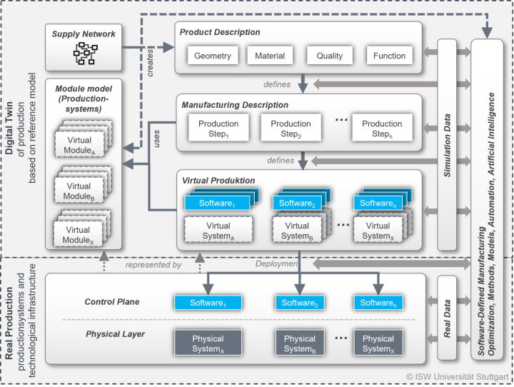 Schematic structure of a software-defined production factory