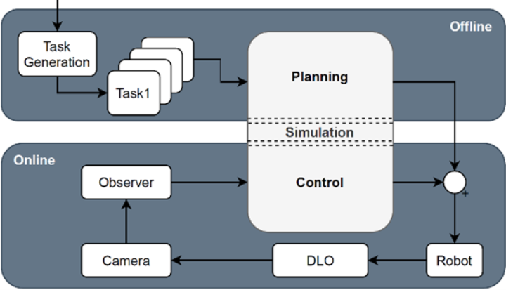 Fig 2: Architecture for task-based manipulation of deformable objects