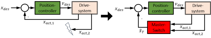 Integration of the Master-Switch into the position control loop