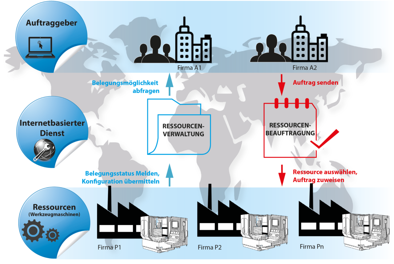 Vorschau-BildRent'n'Produce - Sicherer Cloud-Service zur Beauftragung und Steuerung von Fertigungssystemen