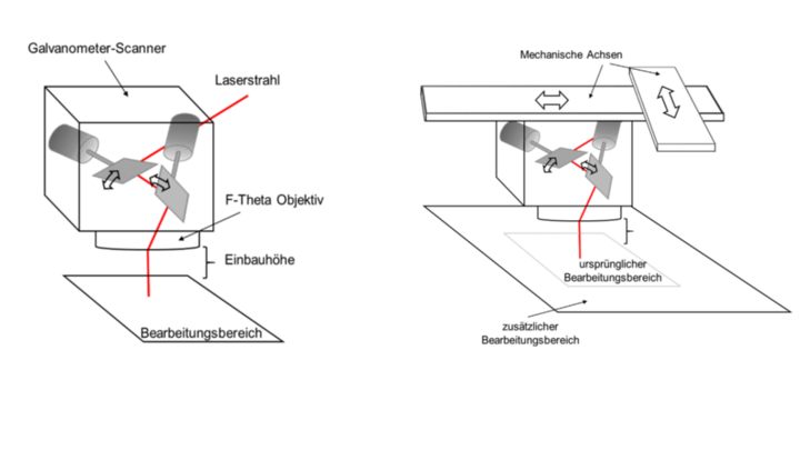  Abb. 1: Links dargestellt ist eine schematische Abbildung eines Galvanometerscanners mit seinen zwei Spiegeln, welche den einfallenden Laserstrahl in xy-Richtung ablenken. Rechts dargestellt ist, wie der gestrichelt dargestellte „ursprüngliche Bearbeitungsbereich“ des Galvanometerscanners erweitert werden kann, indem der Galvanometerscanner auf einem mechanischem xy Achssystem montiert wird. 