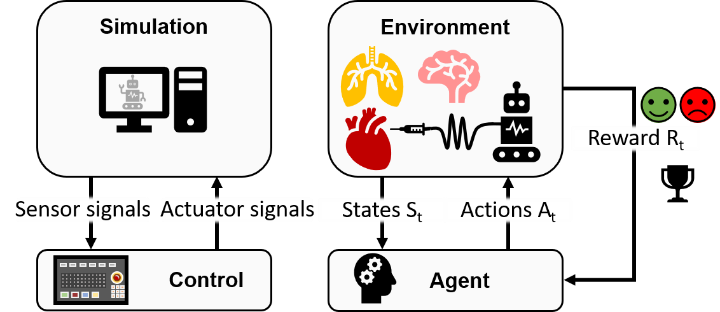 In hardware-in-the-loop simulation, the sensor and actuator signals are exchanged between the simulation and the controller. In reinforcement learning, states and actions are exchanged between the environment and the agent, and an additional reward exists.