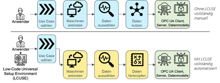 Ablauf zur Nutzung von OPC UA Daten ohne (oben) und mit LCUSE (unten)