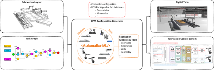 ABB. 4: AutomationML basierte Konfiguration der Steuerung